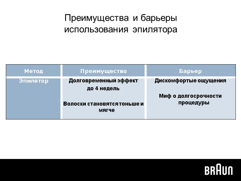 Преимущества и барьеры  использования эпилятора
